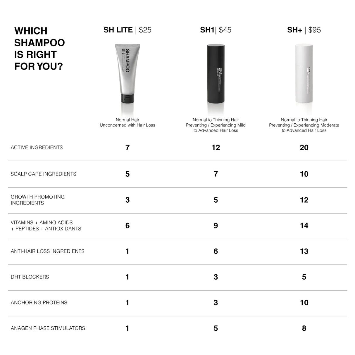 Patricks SH+ Ultra Thickening Shampoo Plus, 200ml Shampoo