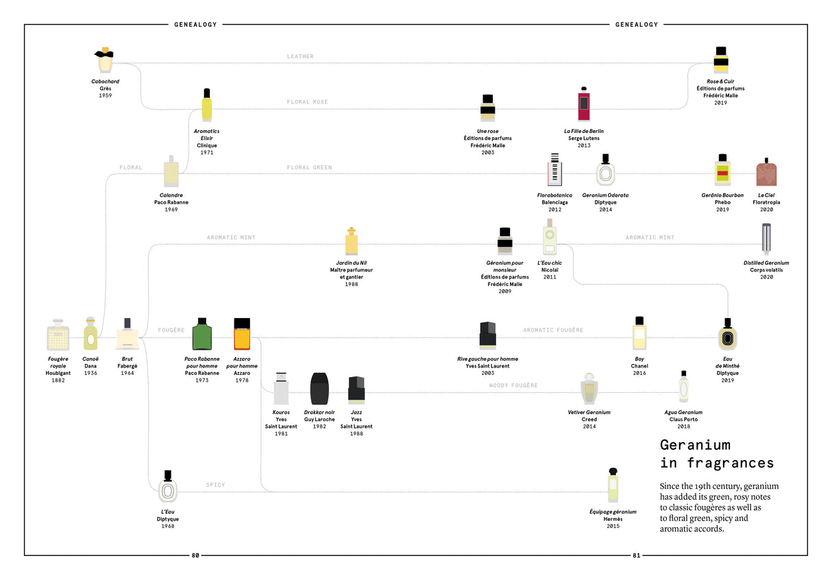 Geranium in Perfumery - The Naturals Notebook by NEZ + LMR